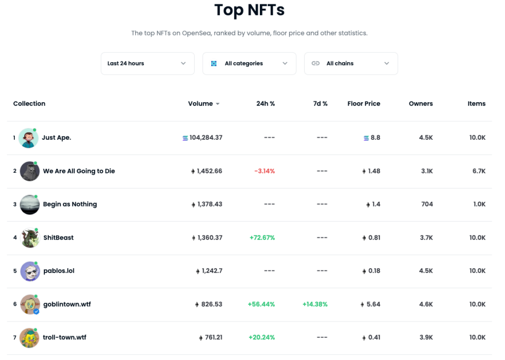 Screenshot of Top NFTs trending page on OpenSea